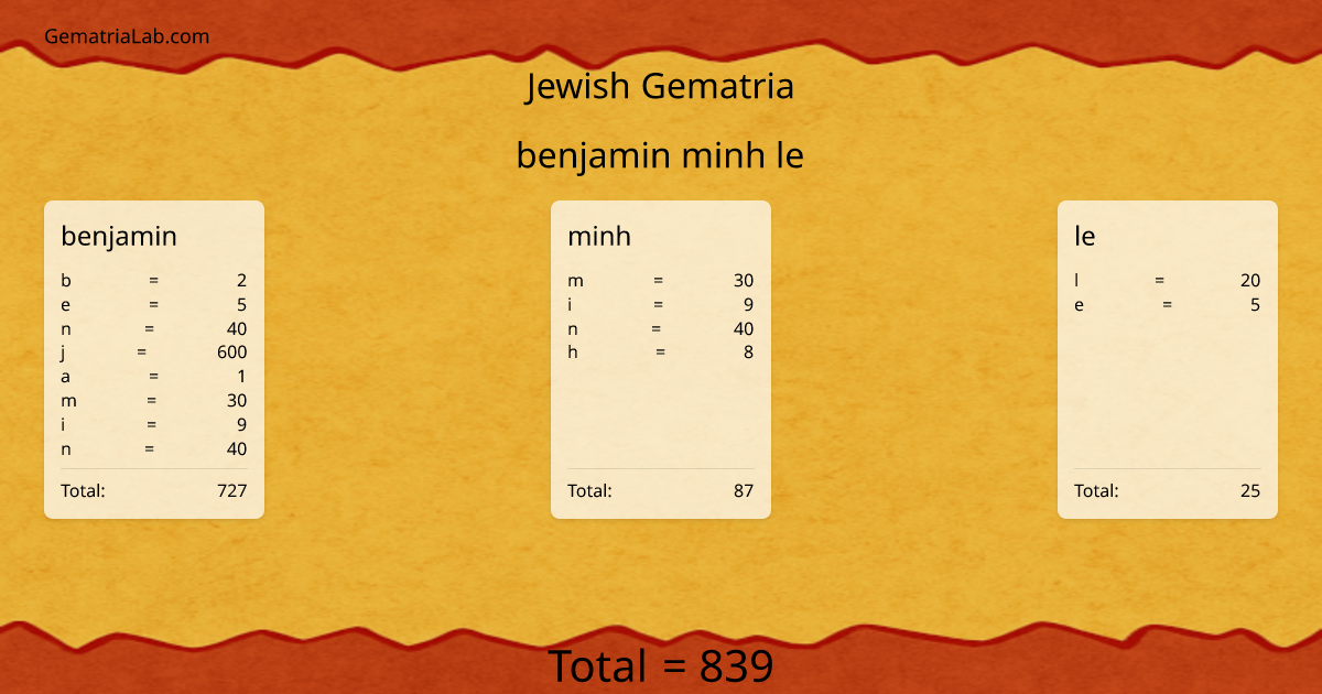 benjamin minh le in jewish Gematria